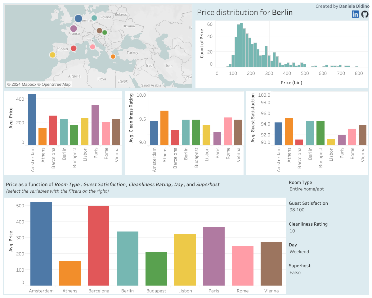 Airbnb Prices in European Cities Daniele’s Data Lab